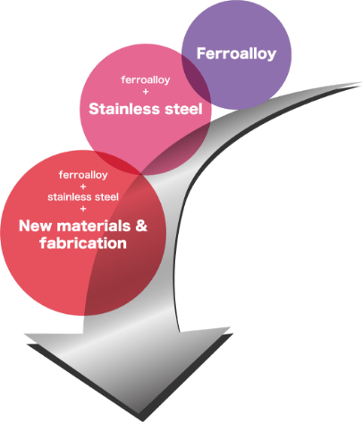 Procurement and sales of steelmaking raw materials,Procurement and sales of materials,Processing of stainless-steel