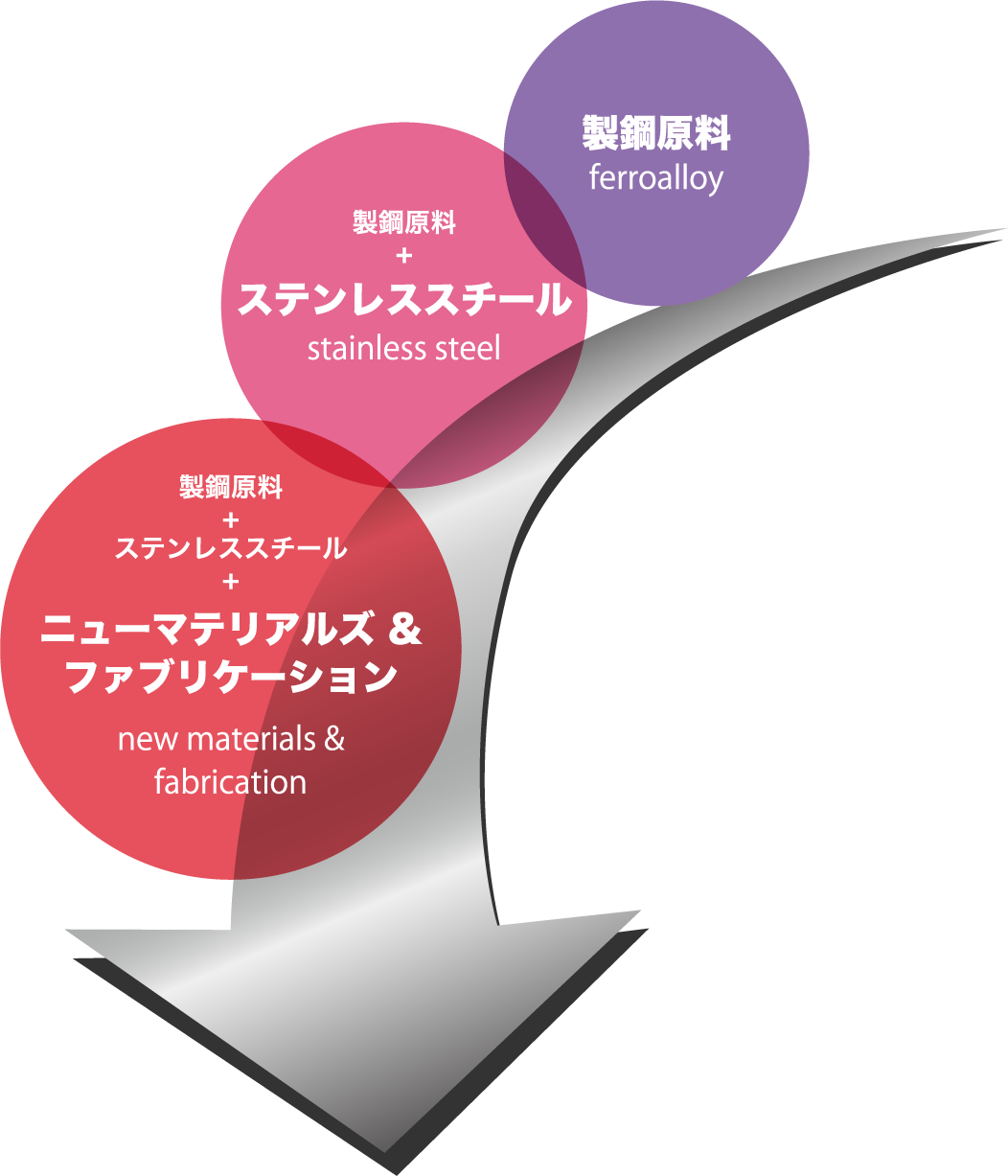 製鋼原料の調達・販売、素材の調達・販売、ステンレスの加工