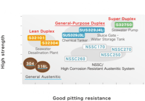 strength and pitting resistance properties of stainless-steel